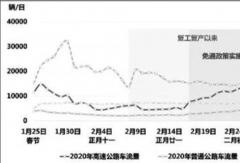 客貨運輸需求持續(xù)釋放 復工復產(chǎn)勢下公路交通形式嚴峻