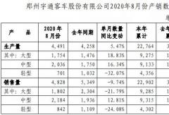 宇通8月銷量出爐！大客銷1800輛 中客轉正增13%