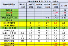 新能源補(bǔ)貼推動(dòng)2021年汽車銷量180萬(wàn)增5成