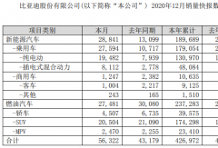 比亞迪2020年新能源客車累銷9125輛 大漲44%！