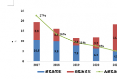 新能源商用車產(chǎn)業(yè)發(fā)展現(xiàn)狀與趨勢是什么？