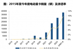 電動重卡迎15%拐點 大爆發(fā)將至！|姚蔚七日談
