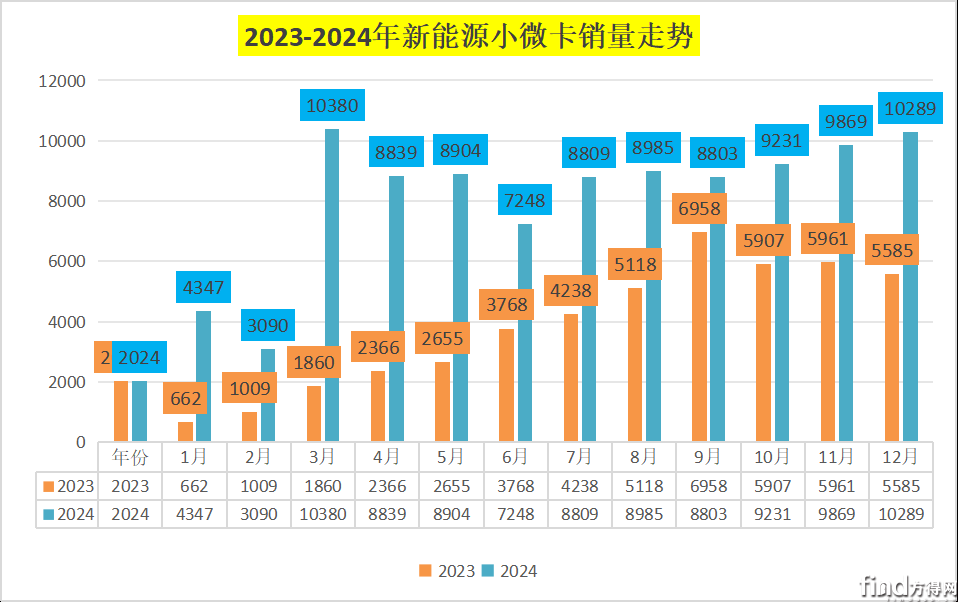 ?2024年新能源小微卡漲70%！遠(yuǎn)程2.8萬輛居第一 奇瑞暴漲288% 江淮殺進(jìn)前四
