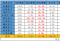 皮卡3月榜單前十：雷達首進前五 鄭州日產(chǎn)逆增38% 江淮大漲11%！