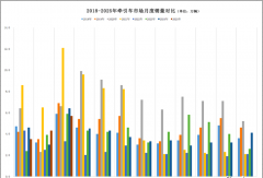 重汽奪冠！福田地盤大增 3月牽引車降11%！