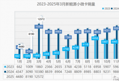 奇瑞/福田爭第二 上汽暴漲73倍 新能源小微卡誰家上升21名進前十？