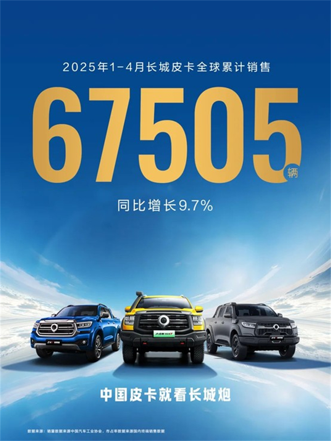 長(zhǎng)城/江鈴/鄭州日產(chǎn)4月皮卡戰(zhàn)報(bào)出爐！誰(shuí)激增超57%？