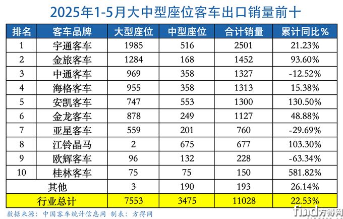 前5月大中座位表-客車(chē)出口圖表