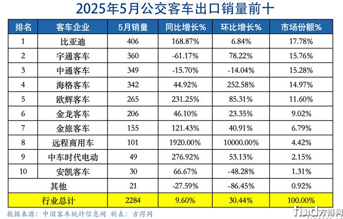 5月公交表-客車(chē)出口圖表