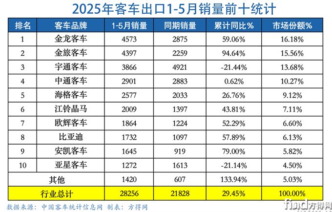 5月累計(jì)表-客車(chē)出口圖表