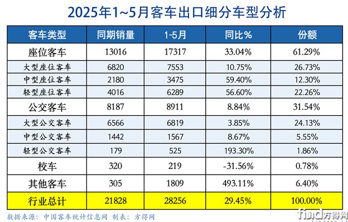 前5月細(xì)分表-客車(chē)出口圖表