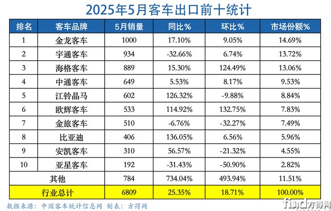 5月表-客車(chē)出口圖表