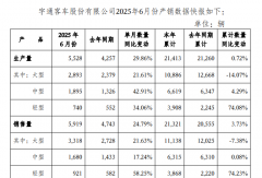 宇通客車6月銷量5919輛！同比增幅24.79%