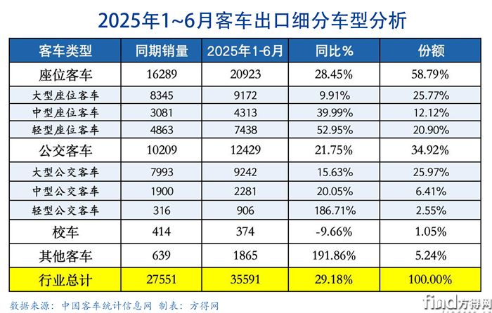 半年細分客車出口圖表