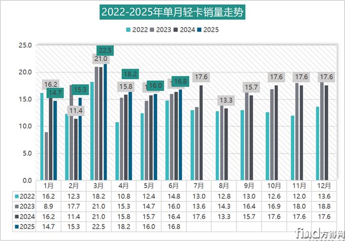 福田超21萬 江淮爭(zhēng)第二 遠(yuǎn)程大增85% 全年輕卡預(yù)計(jì)銷200萬輛