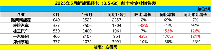表2