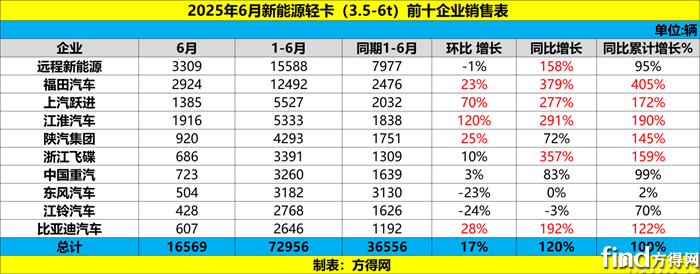 表1
