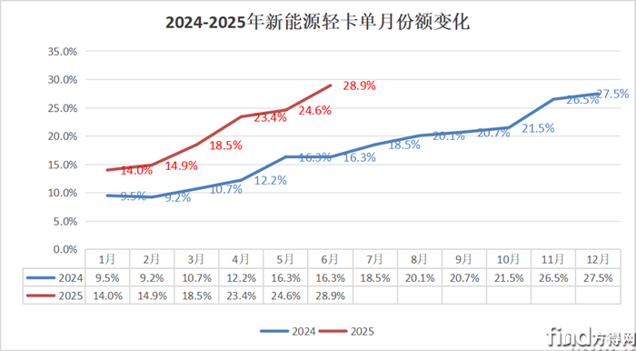 份額