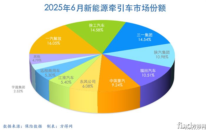 6月餅圖新能源牽引車圖表