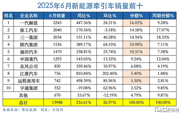 6月表新能源牽引車圖表