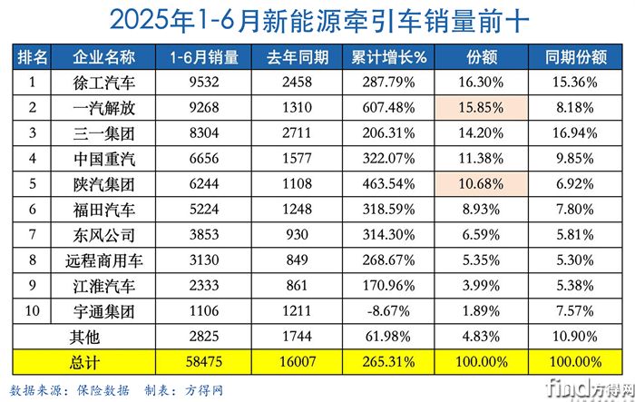 半年表新能源牽引車圖表
