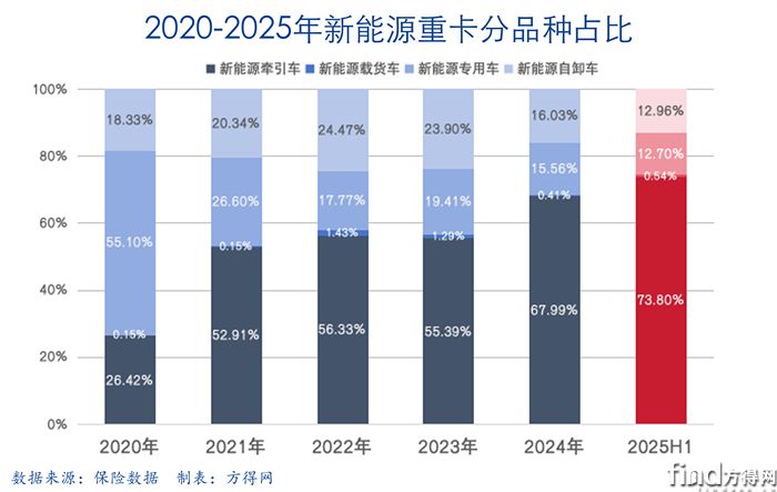 分類堆積柱新能源牽引車圖表