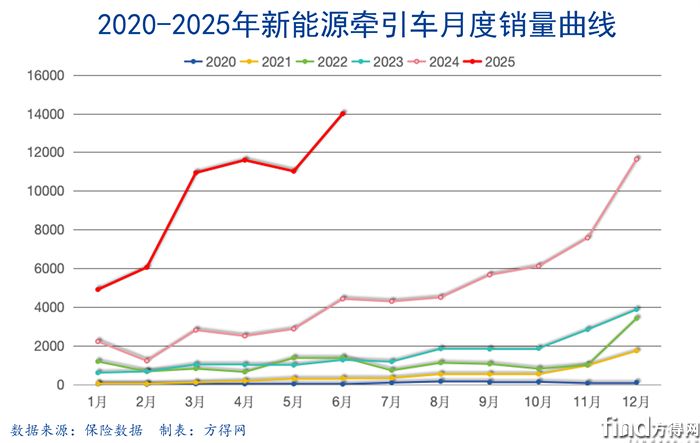 月度曲線新能源牽引車圖表