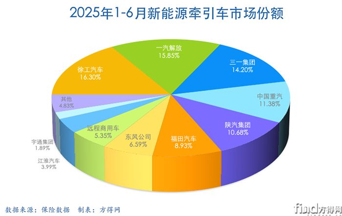 半年餅圖新能源牽引車圖表