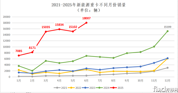 折線圖線
