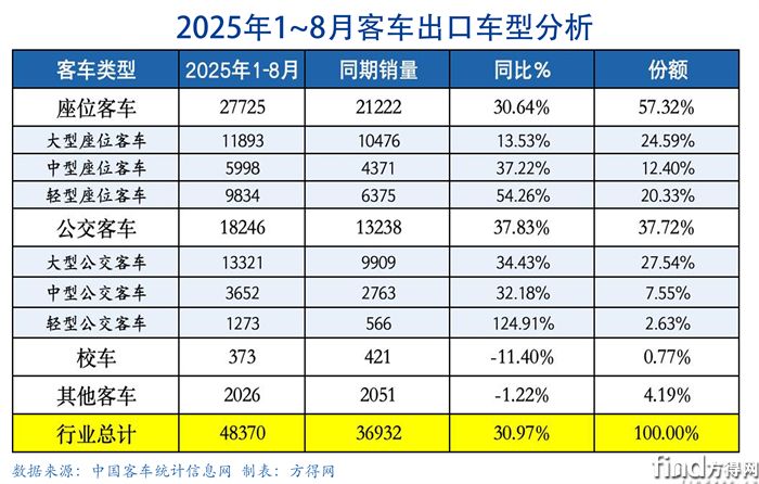 細(xì)分車型表-客車出口圖表(1)