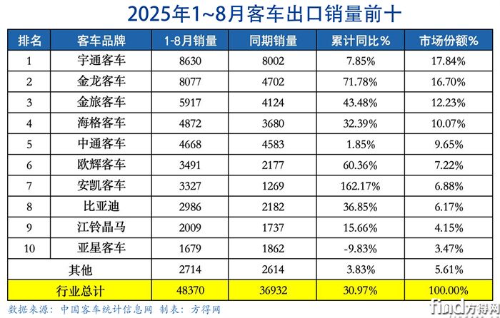 累計(jì)表-客車出口圖表(1)