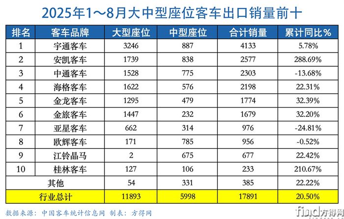 大中巴累計(jì)表-客車出口圖表(1)